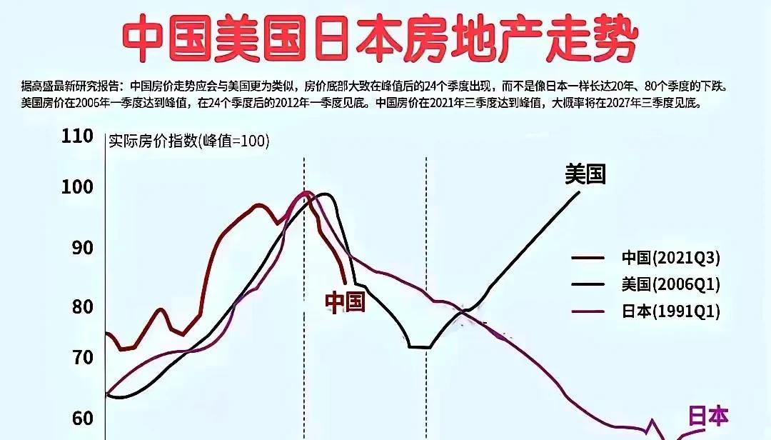 中国的房价走势将更像日本，而非美国虽然很多人都非常希望中国的房价会像美国的房价