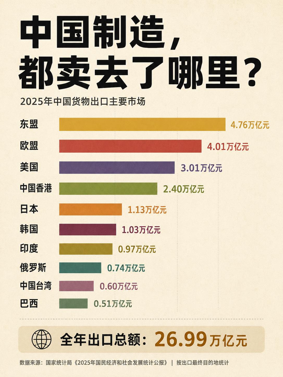 中国主要外贸输出国东盟、欧盟和美国是中国货物前三大输出国。
