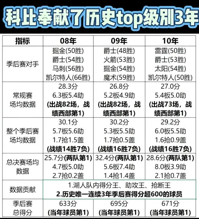 这三年的科比，是历史顶级水准。