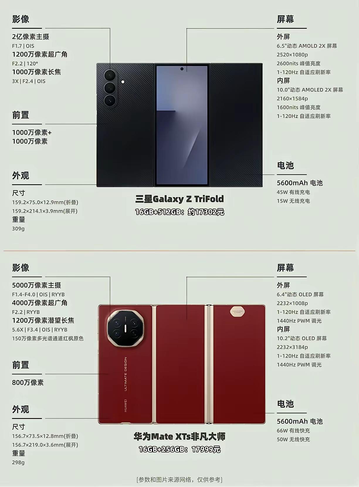 华为三折叠，单屏、双屏、三屏想怎么样用就怎么用，随意切换；三星三折叠，要么单屏