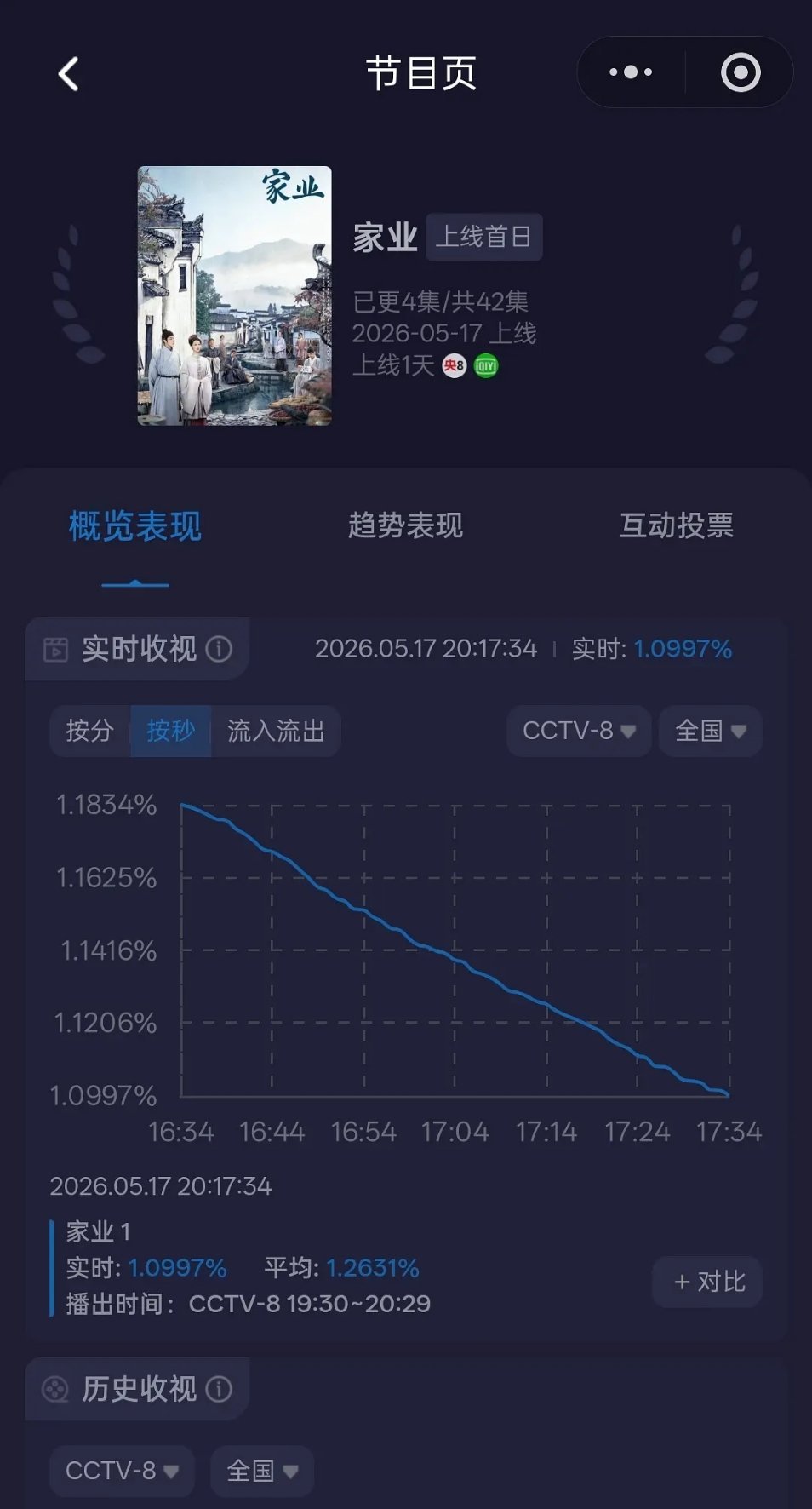 家业收视率家业收视率怎么一路下跌好可怕的走势，不接不接。