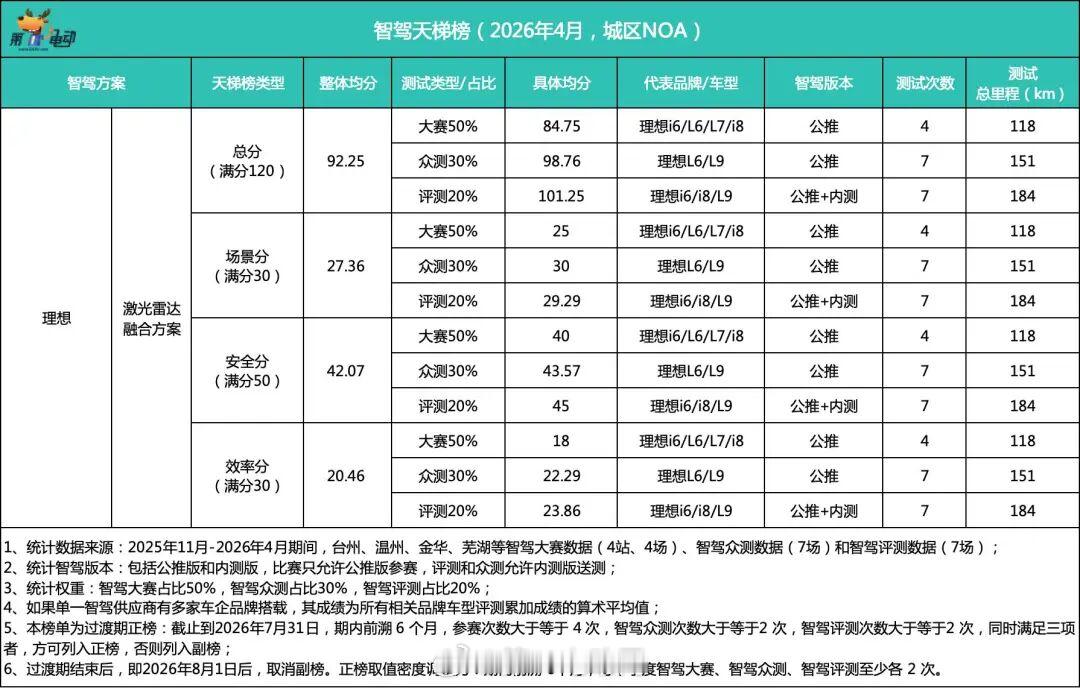 中国智驾战力天梯榜2026年4月，上｜博世文远三连冠，极氪小米回归正榜，地平线