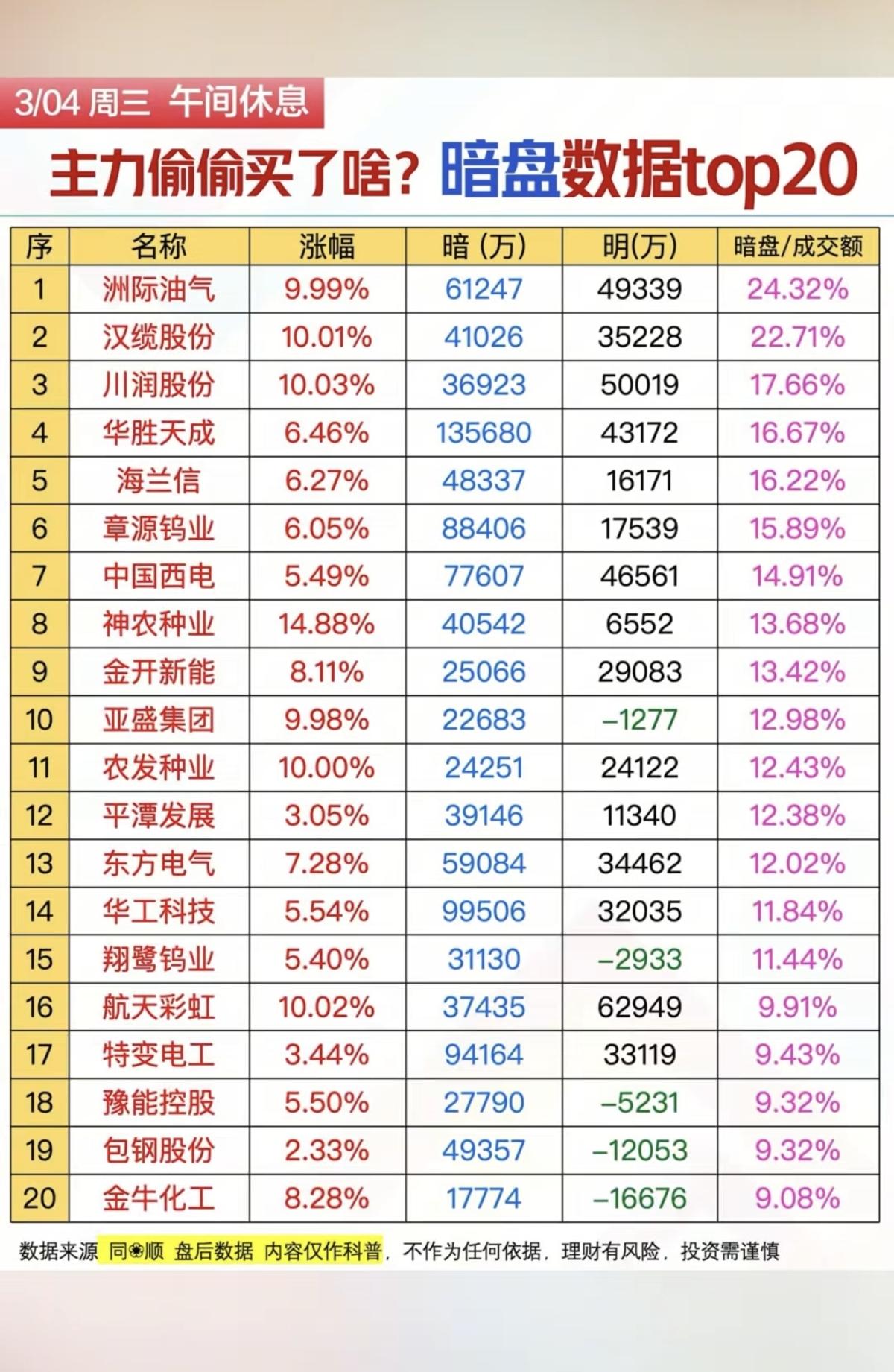 3.4周三主力偷偷买了啥？暗盘数据TOP20!1.特高压，输电设备2.