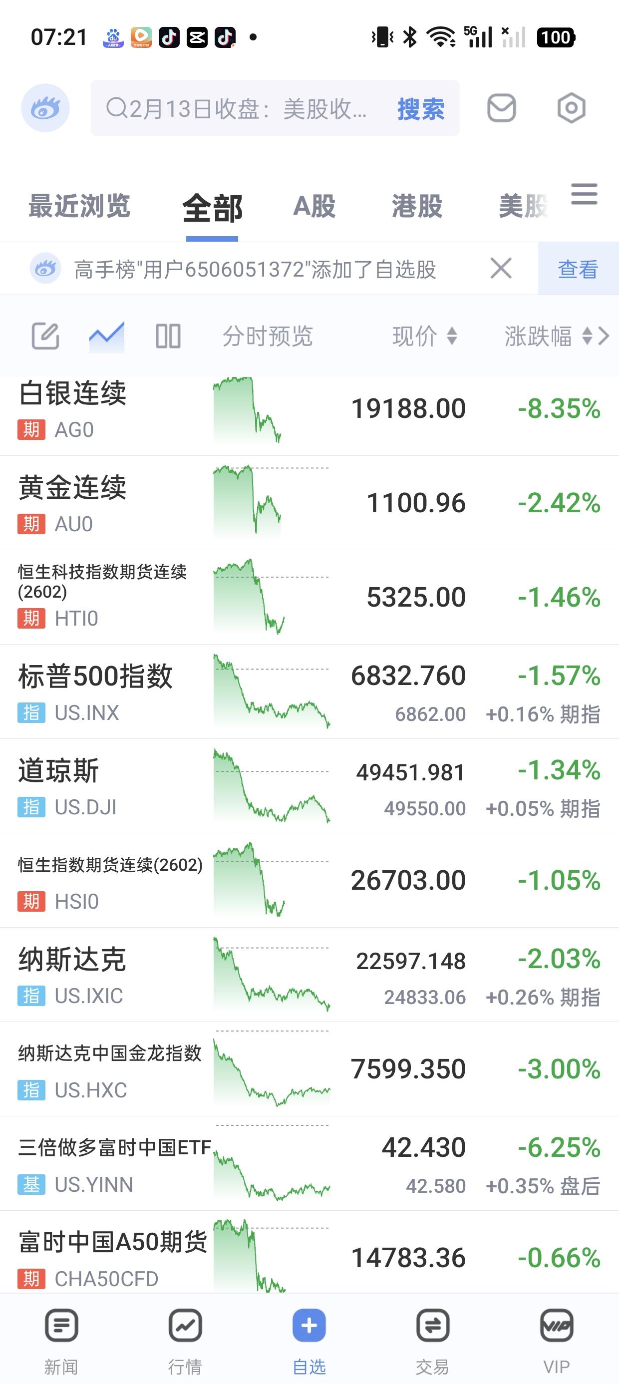 昨晚外围市场，又是一片绿油油。美股三大指数，富时A50，纳斯达克金龙，三倍做多中