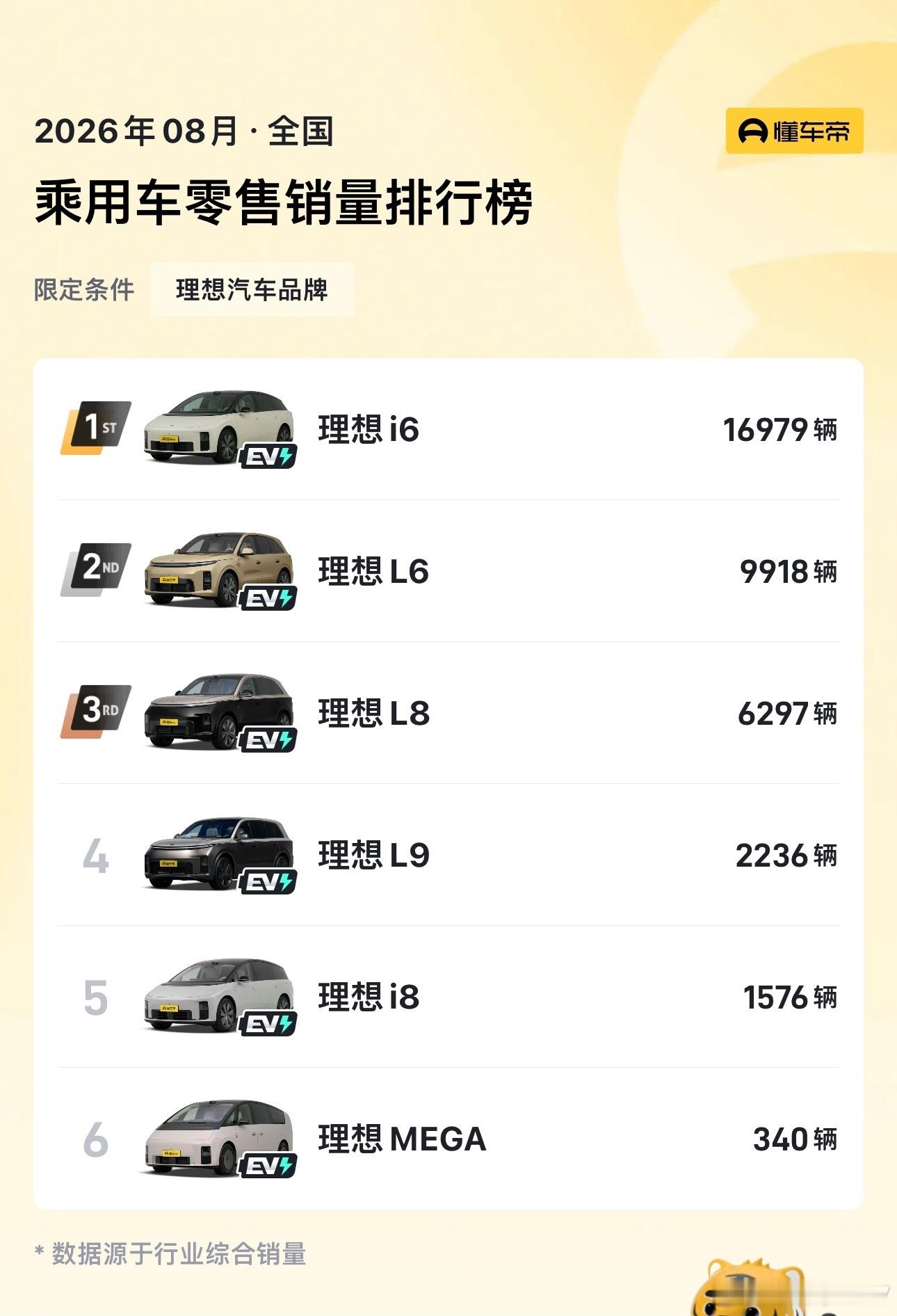 聊建8月份蔚小理三家零售数据。理想汽车依旧是单品牌作战，不需要子品牌分担下沉任务。i6持续走高拿到1