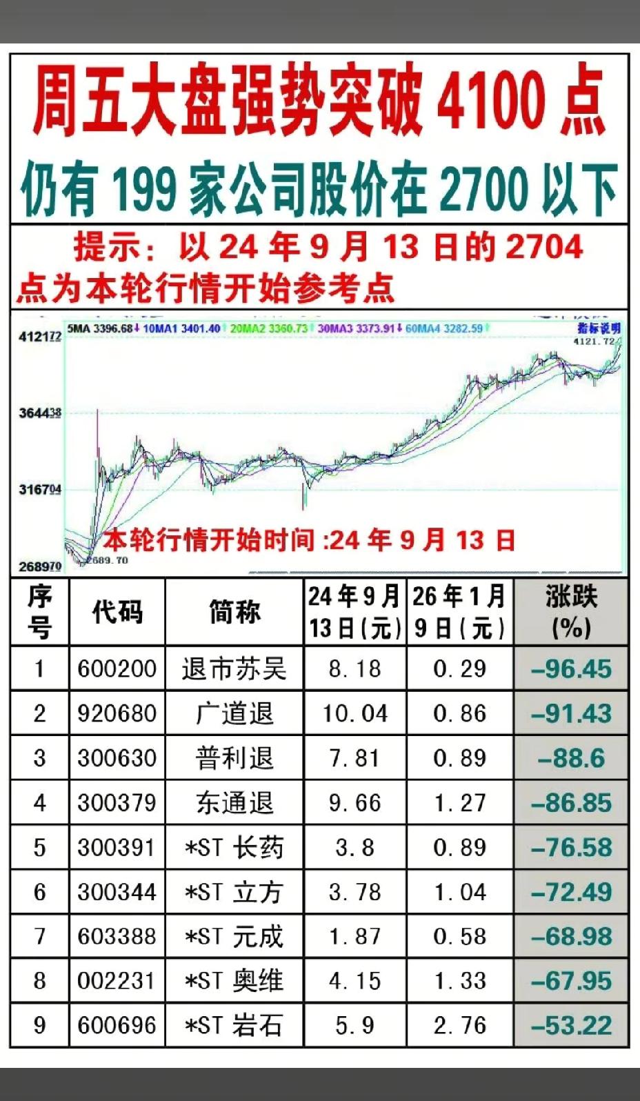 周五A股强势突破4100点，仍有199家公司股价在2700以下！！！除了退市