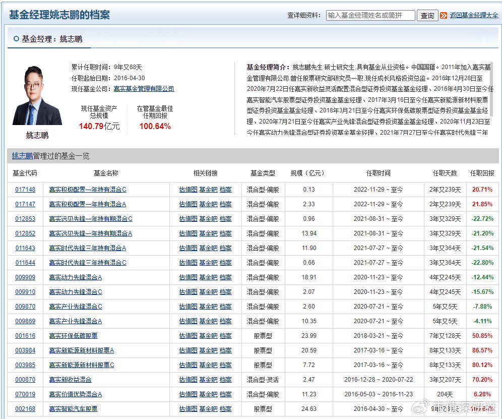 嘉实基金三年亏150亿赚134亿管理费, 多基亏超40%安国勇如何破局?