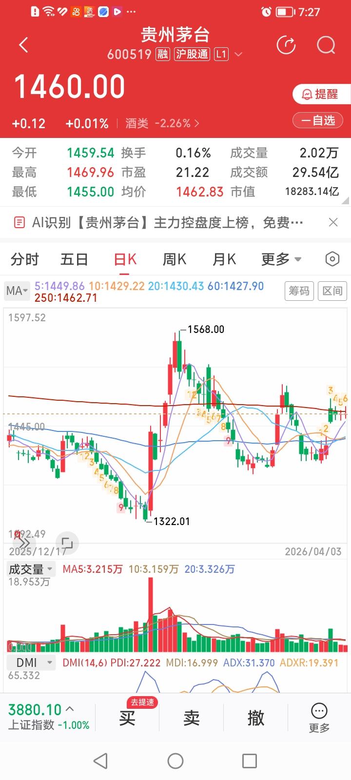 贵州茅台这股价走势有点意思。连续四个交易日股价飘在年线区，不上也不下的。而且下方