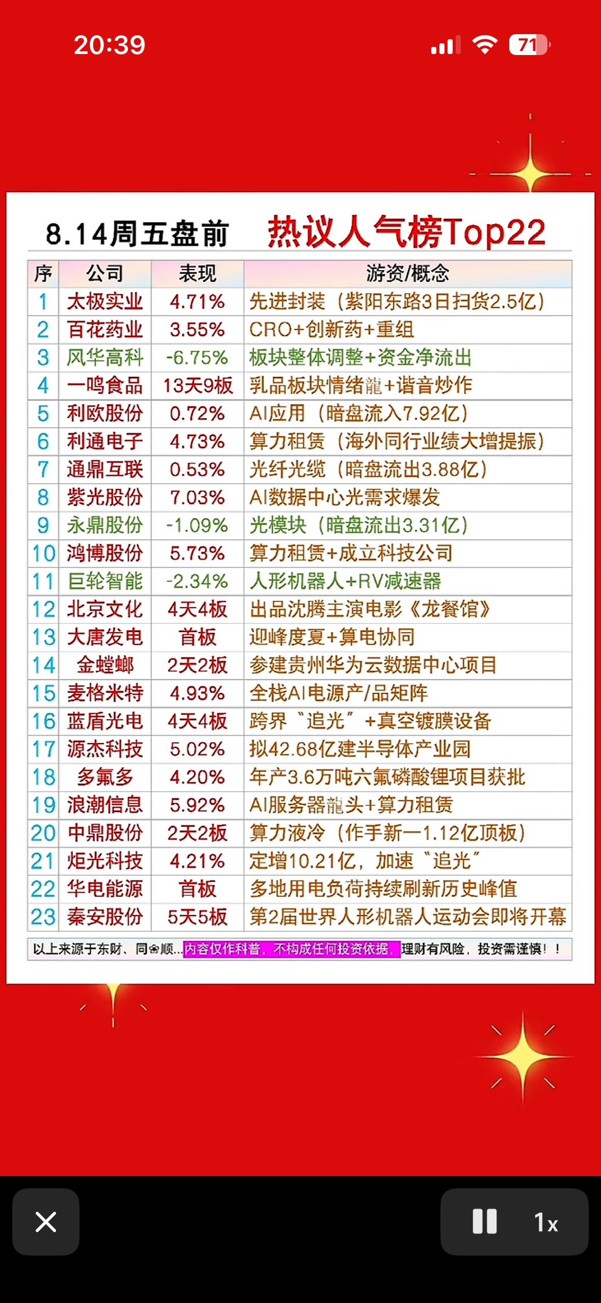 8月14日周五盘前人气个股，股市热榜，看看哪些涨了。8月14日周五盘前人气个