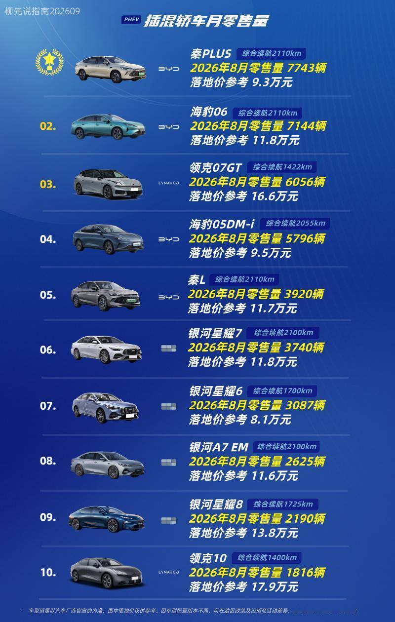 “插混轿车”成绩单插混轿车销量TOP10第十名：领克10第九名：银河星耀8