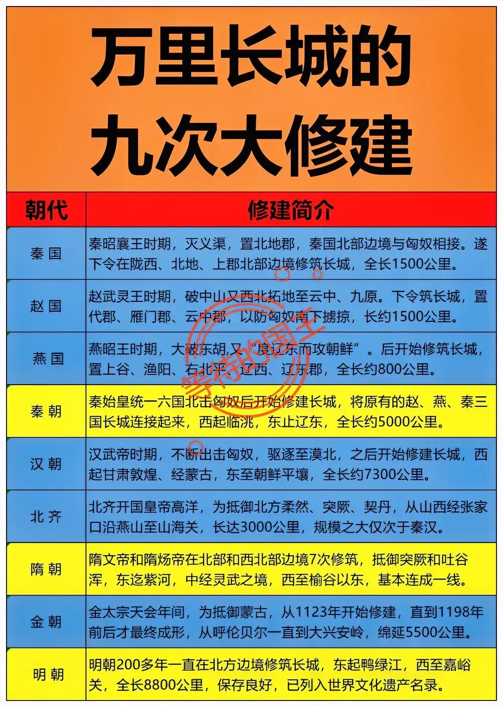 汉朝：修过长城隋朝：修过长城明朝：修过长城如图是我国历史上9次修长城。我