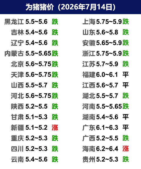 7月14日猪价|南北同时下调，幅度3-4毛！今日全国生猪收购均价呈现下跌