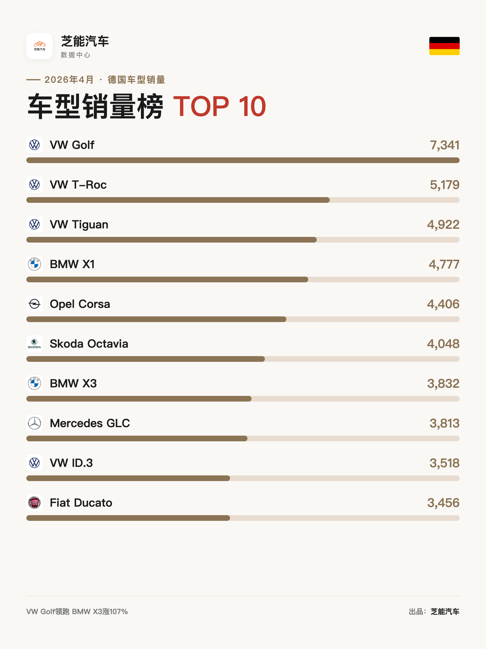 德国2026年4月：比亚迪销量暴涨200%