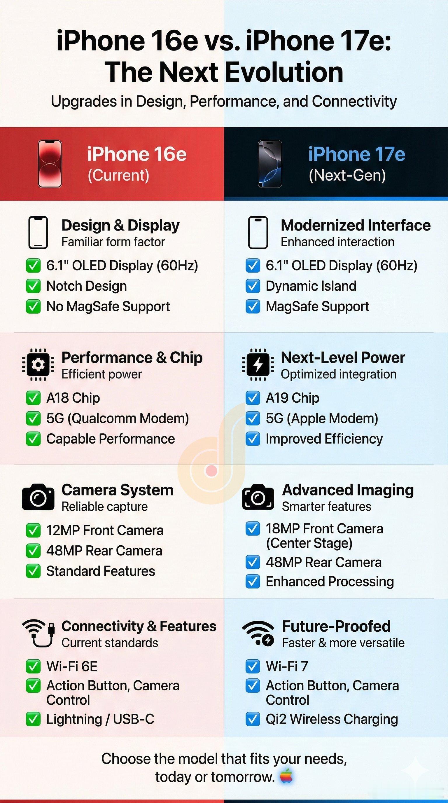 苹果这波“加量不加价”操作有点意思。作为iPhone16e的继任者，17e终于