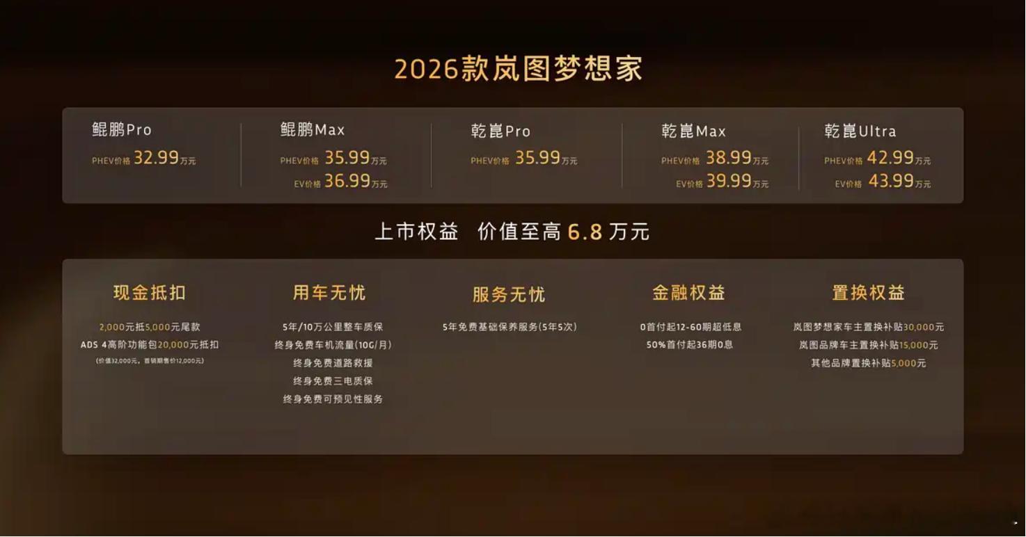 32.99万元起，新款岚图梦想家够有诚意吗？日前，2026款岚图梦想家正式迎来上