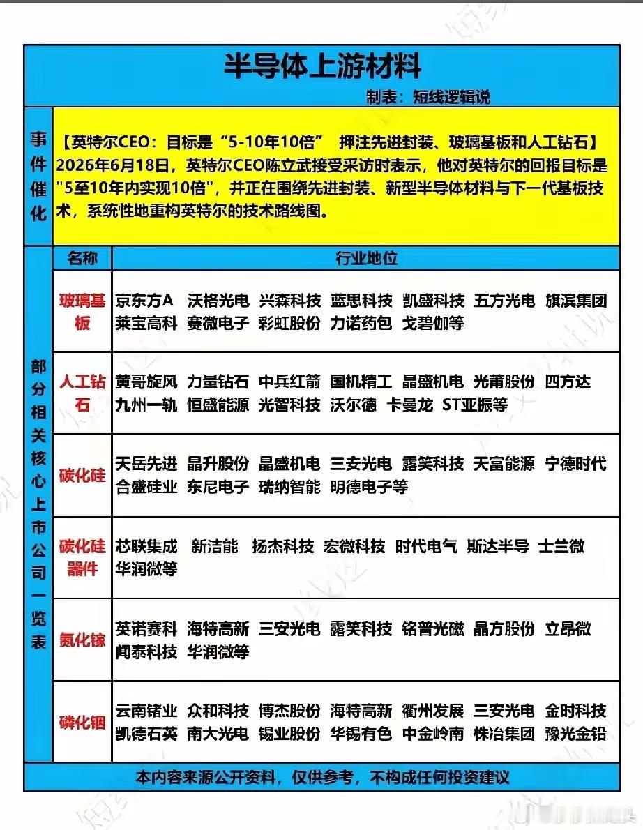 英特尔重磅押注新材料！六大半导体上游细分赛道龙头梳理！大家可以收藏起来研究