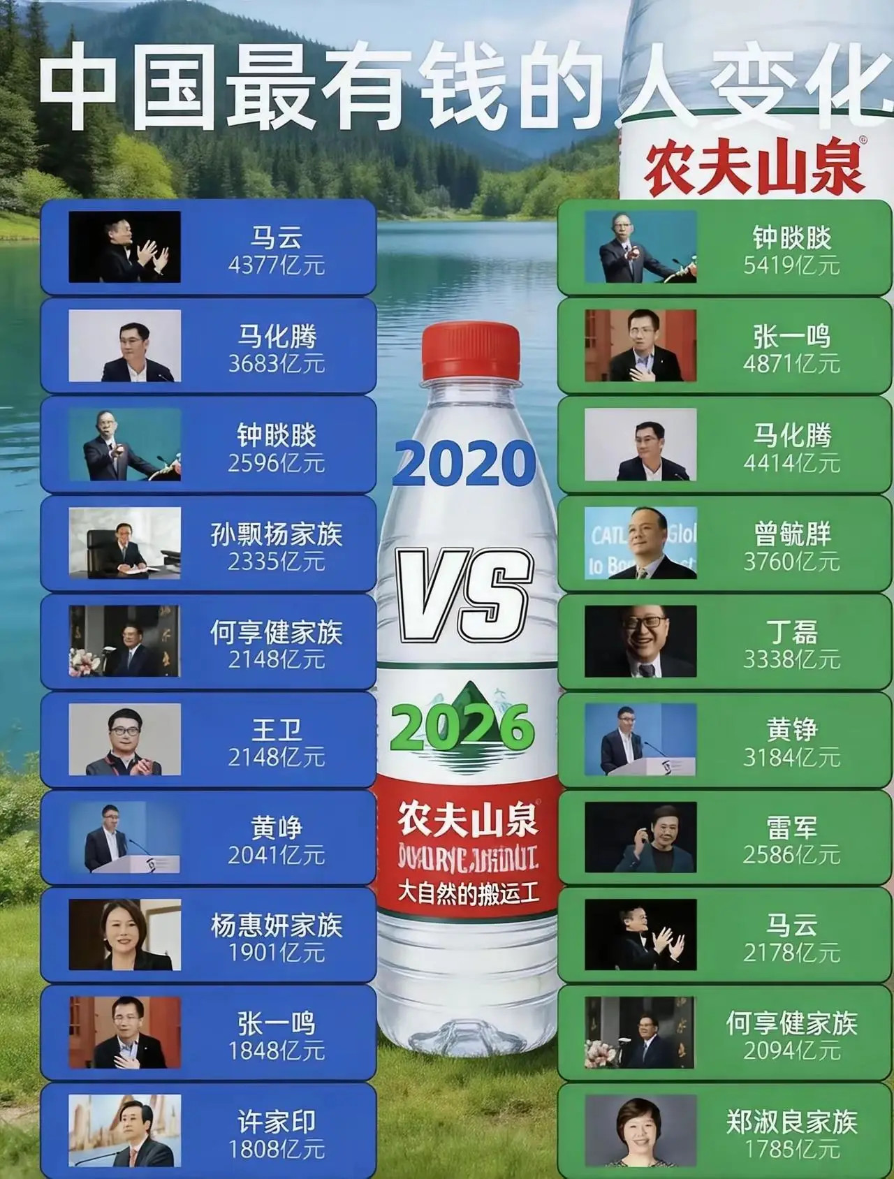 2020中国富豪榜VS2026中国富豪榜
