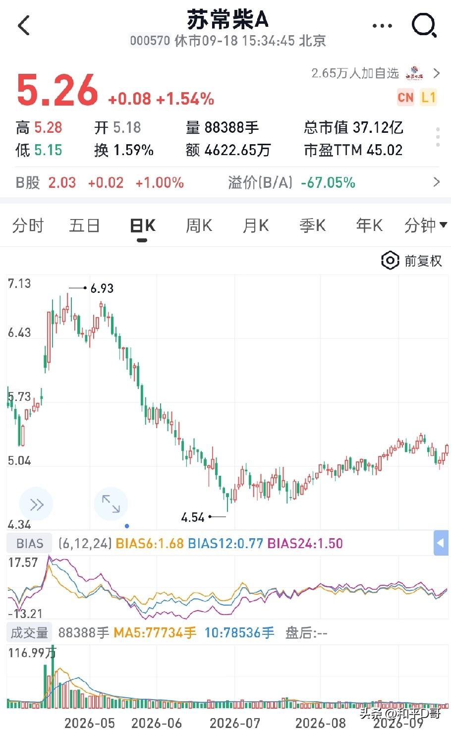 2026年最新股东户数环比降幅前10，筹码集中！1.苏常柴A——降幅58.