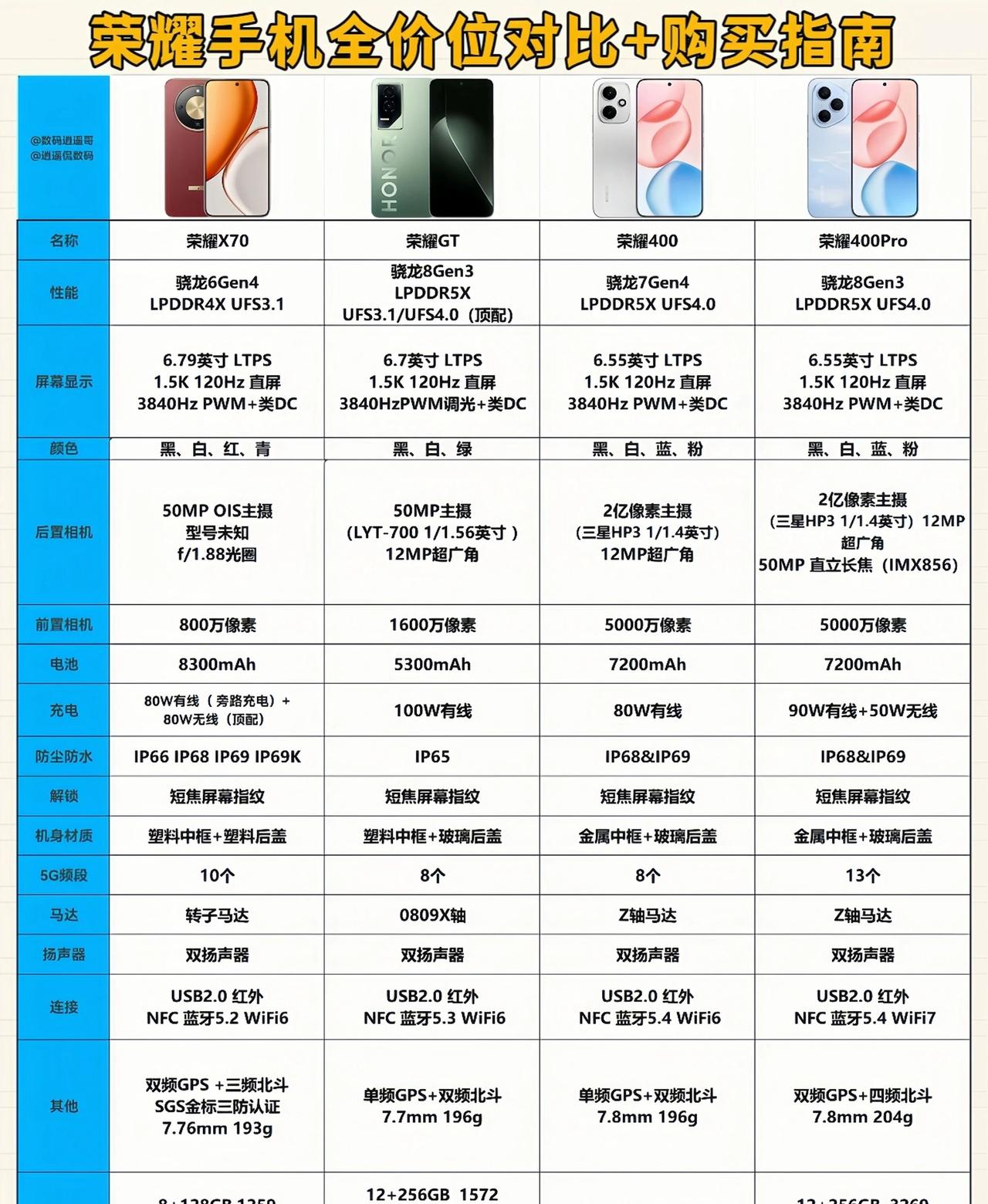 双11荣耀手机怎么选？一张表格全搞定，省钱避坑看这篇就够了！