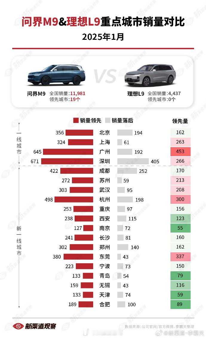 问界m9和问界新m7都在各自的价位段不错，一个是去年五十万以上销冠，一