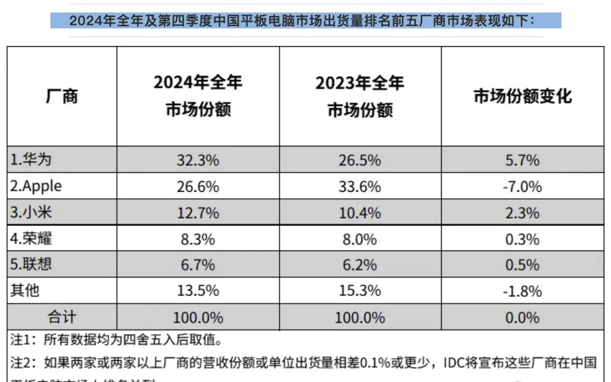 华为干掉苹果登顶第一！小米增长也不错华为平板2024年销量超过苹果，登顶