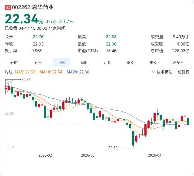 注意了，这支医药股"增收不增利"！恩华药业2025年报正式出炉：营收59.1