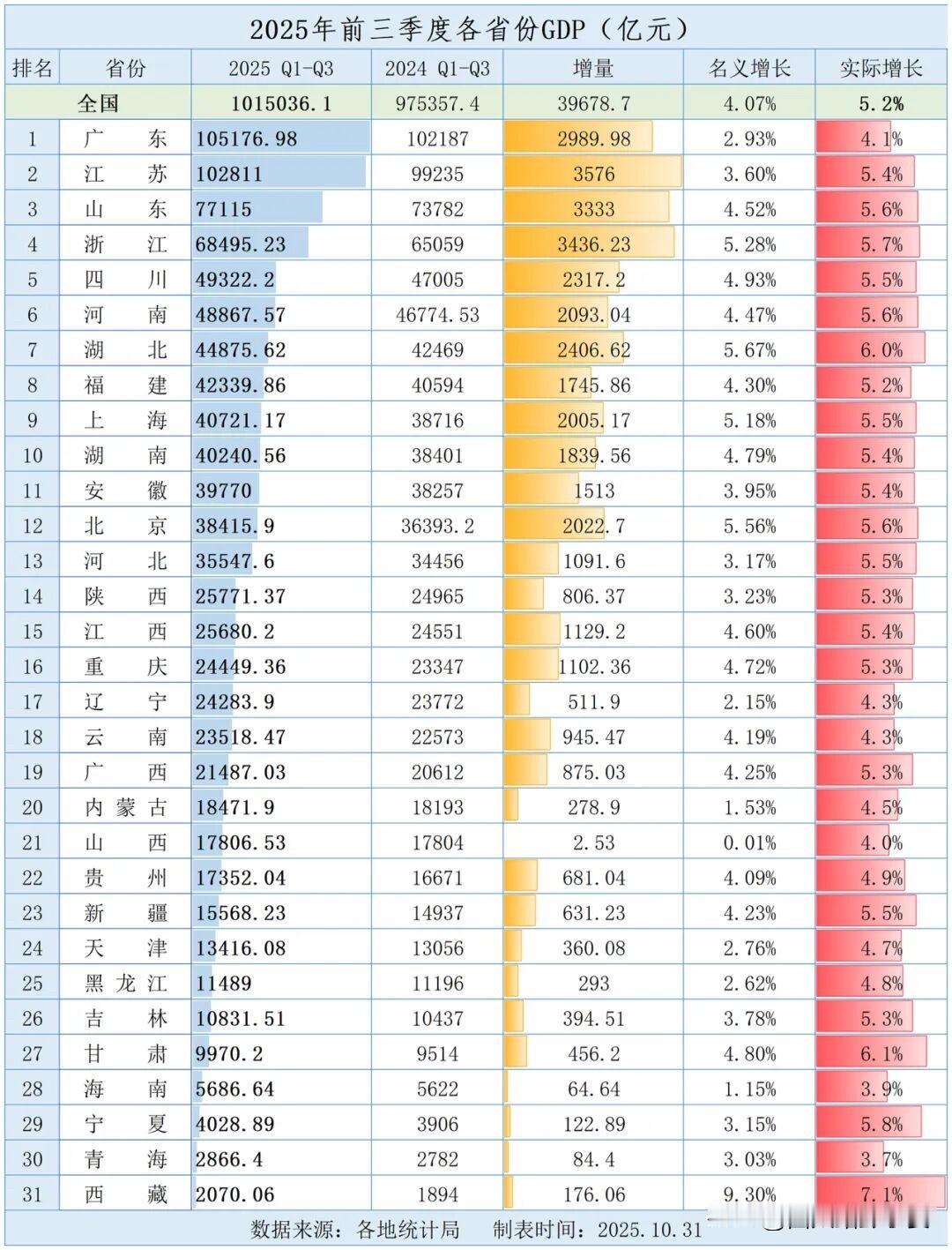 31省份2025年前三季度GDP揭晓，经济格局有新变！2025年前三季度31
