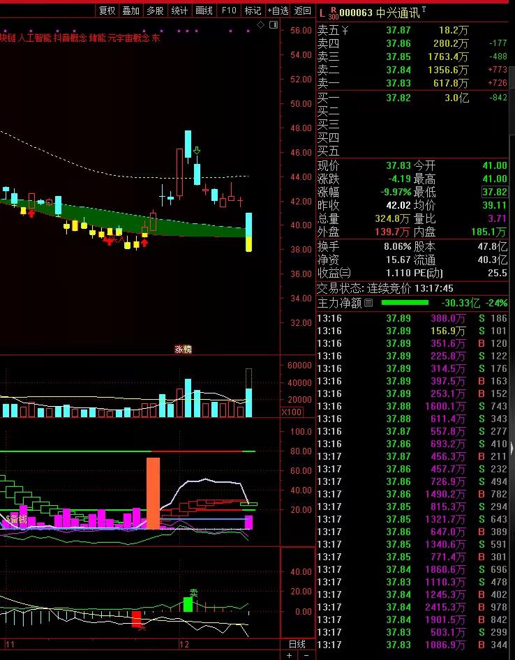 雄起？熊乞？中兴通讯今天突然躺板，非常突然。原来海洋对面的那个又一次要对中兴