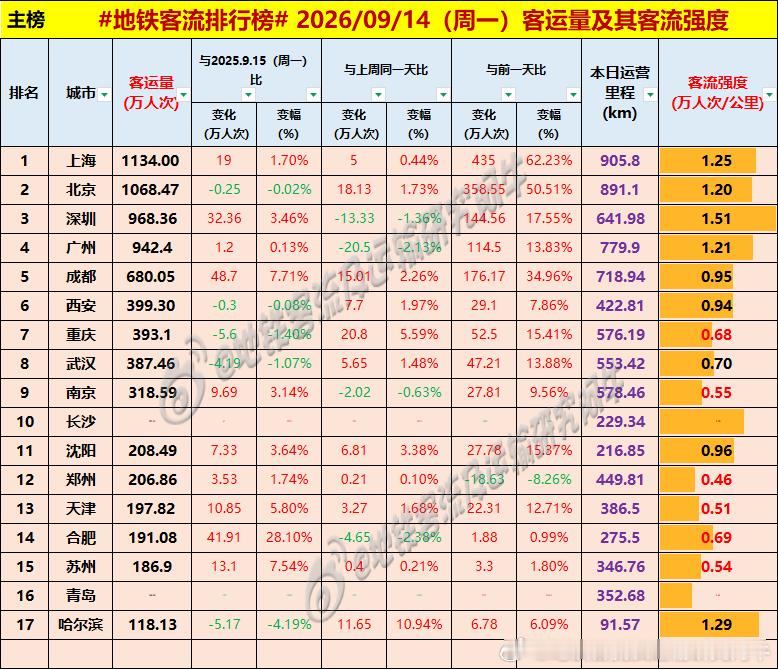 【中国城市地铁客流排行榜2026-09-14（周一，农历八月初四，中国地铁客流