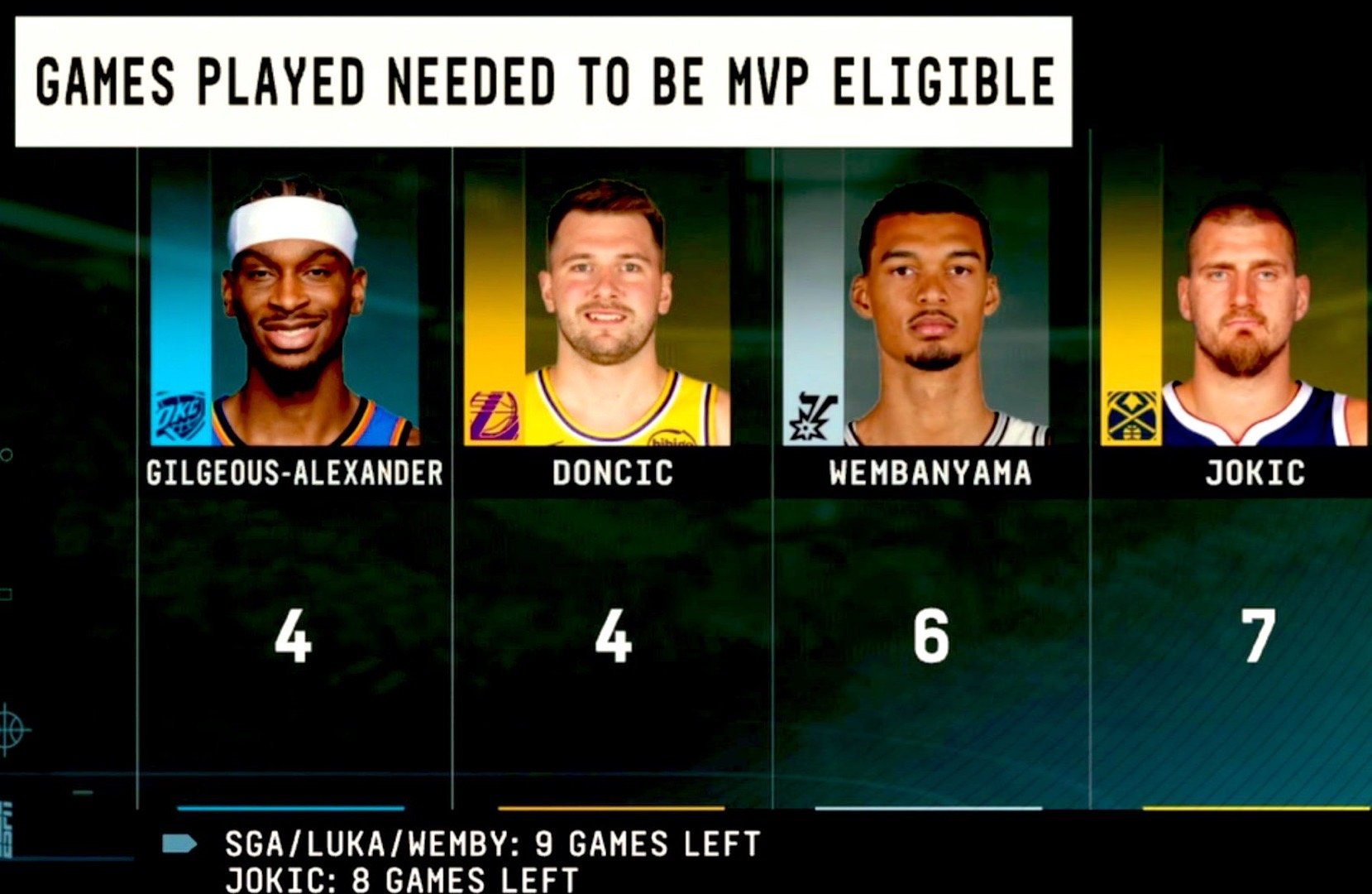 MVP候选人距离65场规则所需要的出战场次。SGA、卢卡剩余9场赛程要出战4场，