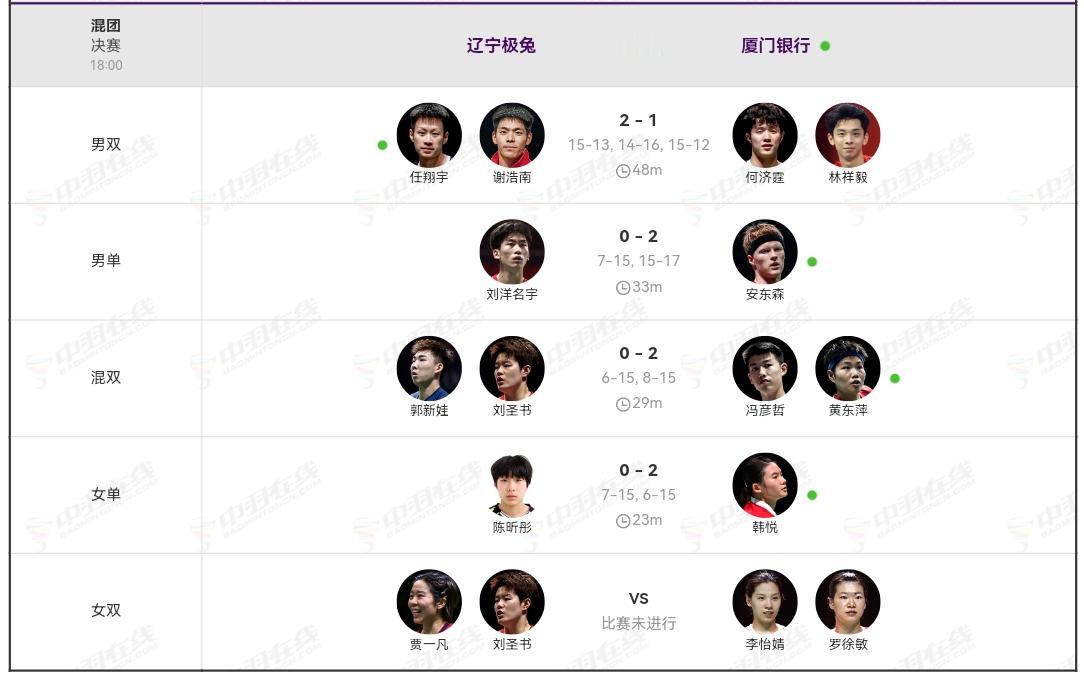 羽超联赛尘埃落定。厦门银行3:1胜辽宁极兔，摘取桂冠。继天王杯之后，刘洋名宇
