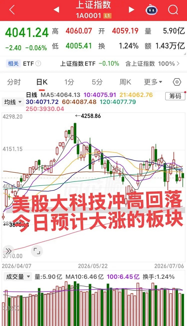 今日预计大涨的板块！美股大科技冲高回落，依然未能扭转走势！今日大A重点关注以下几