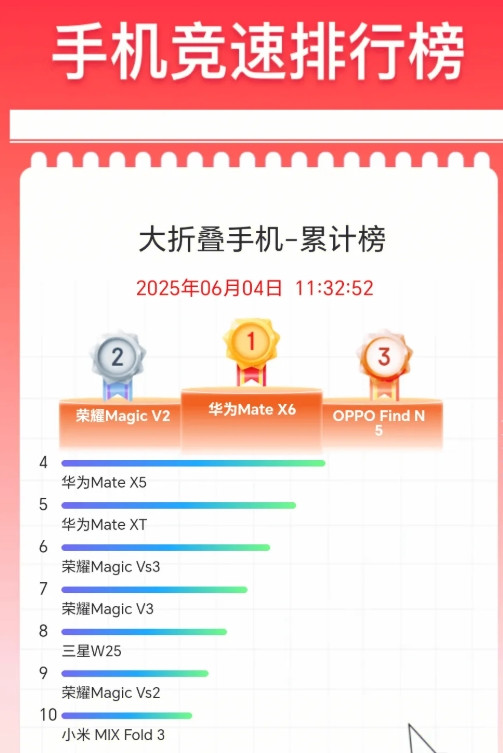 国内大折叠市场，除了华为就是荣耀了某东大折叠手机竞速榜，华为上榜3款，荣耀上