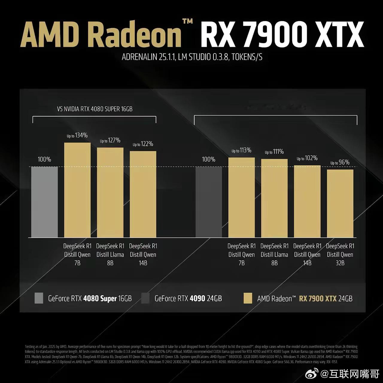 AMD发布了deepseek在7900XTX上的速度测试比NVIDIAGeF