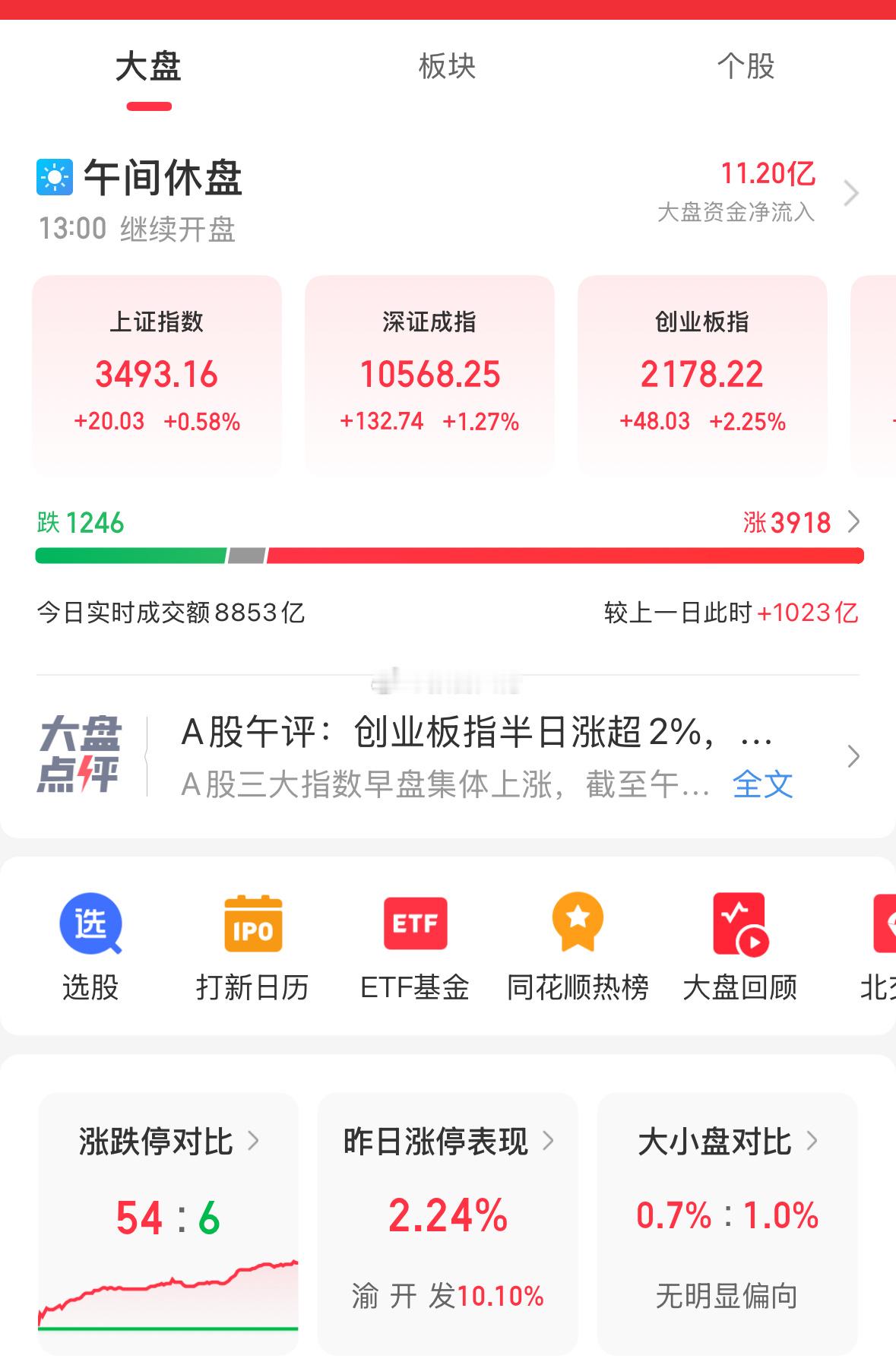 看今天成交量，大A有望上3500！​​​