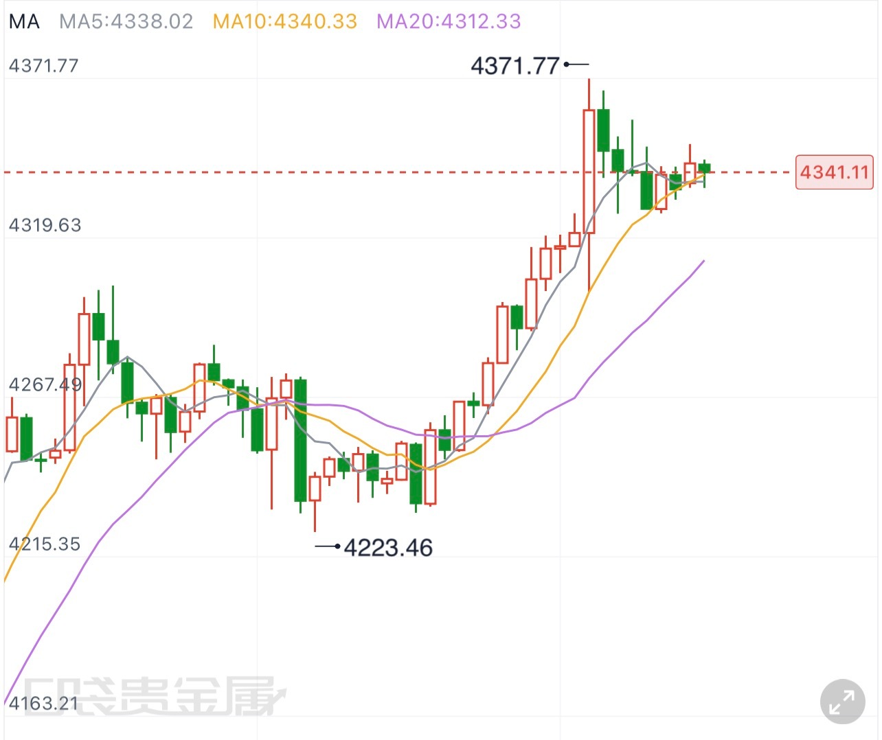 黄金下周黄金行情策略解析（8.10‑8.16）本周非农就业数据低于市场预想，