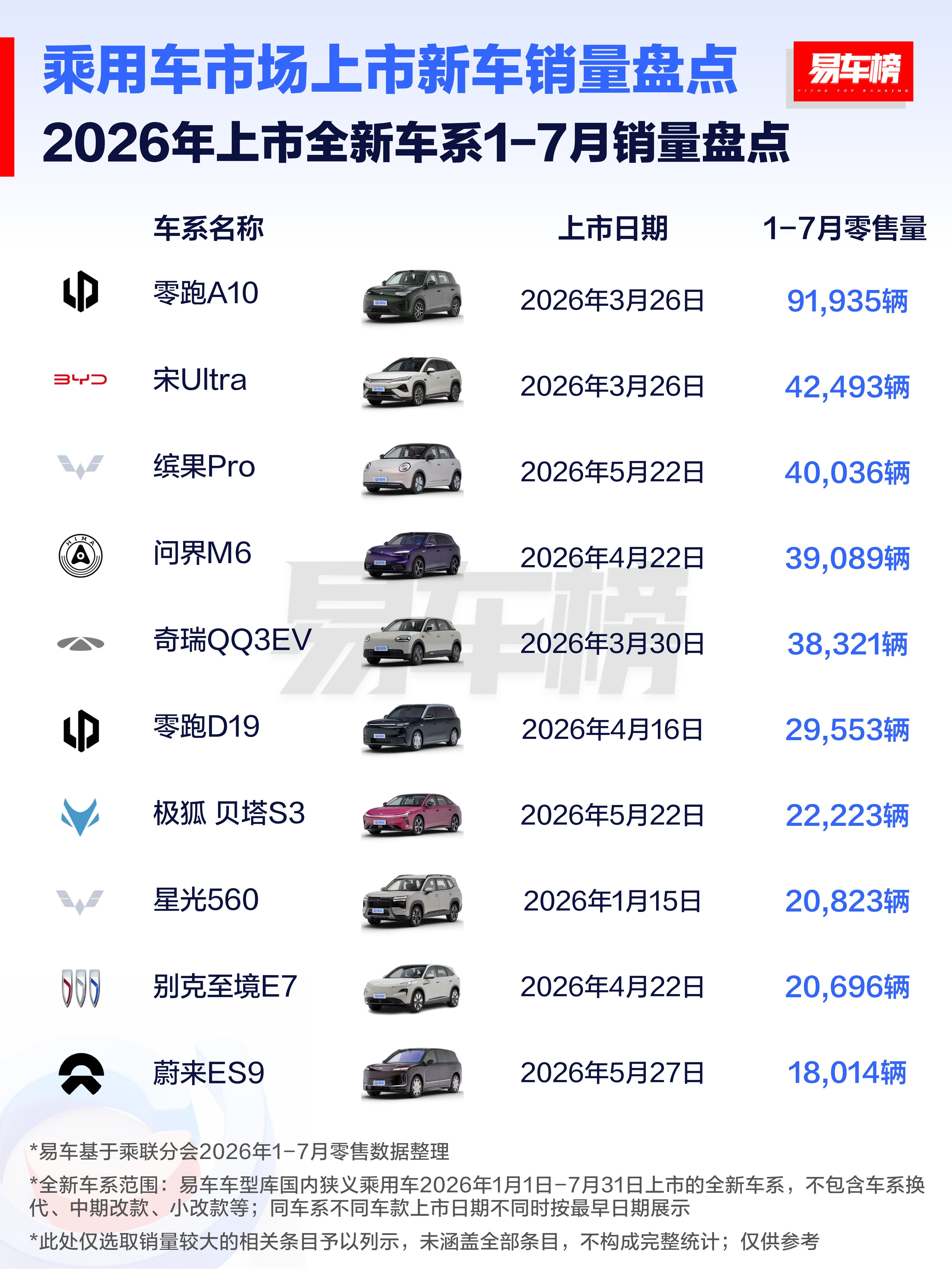 2026年新上市车型的销量表现有5款的全新上市的车型，7月销量破万零跑A10、比亚迪宋Ultra、缤