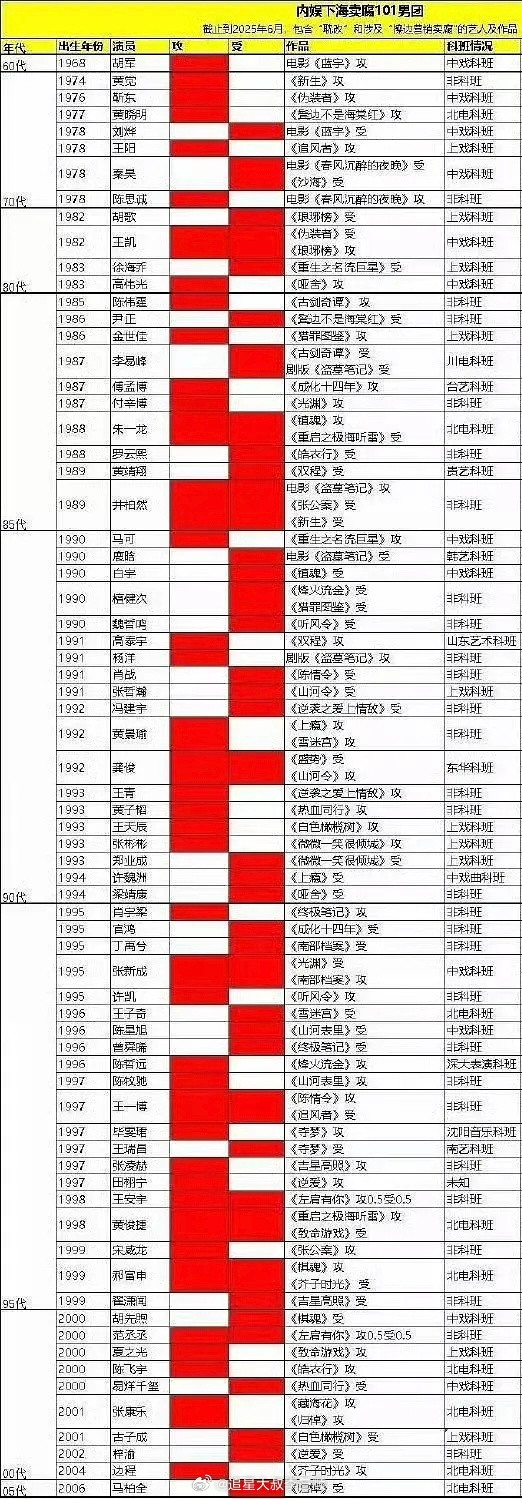 内娱男艺人的来时路，纯bg生还有谁？[笑着哭]​​​