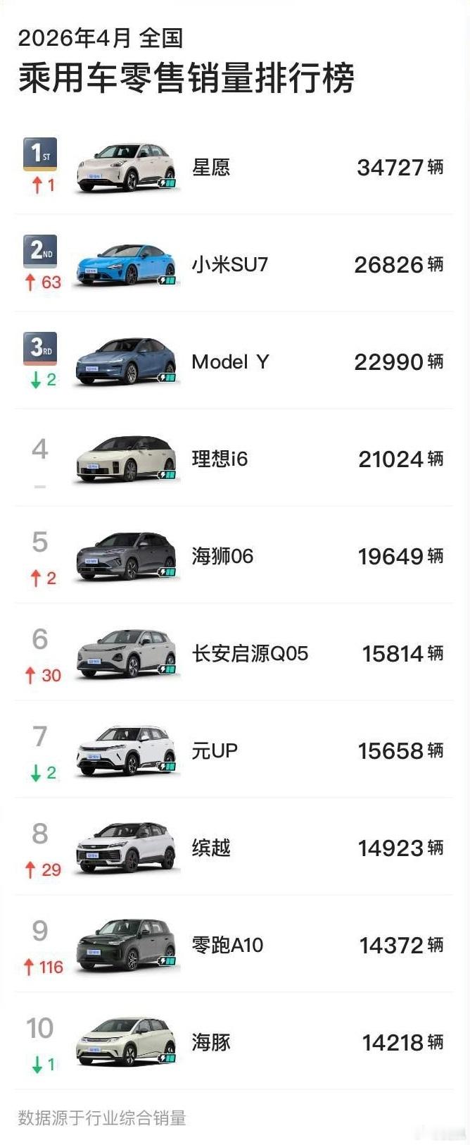 正如热搜说的，4月汽车销量前10仅1款油车，再翻查今年1、2、3月，前十名中燃