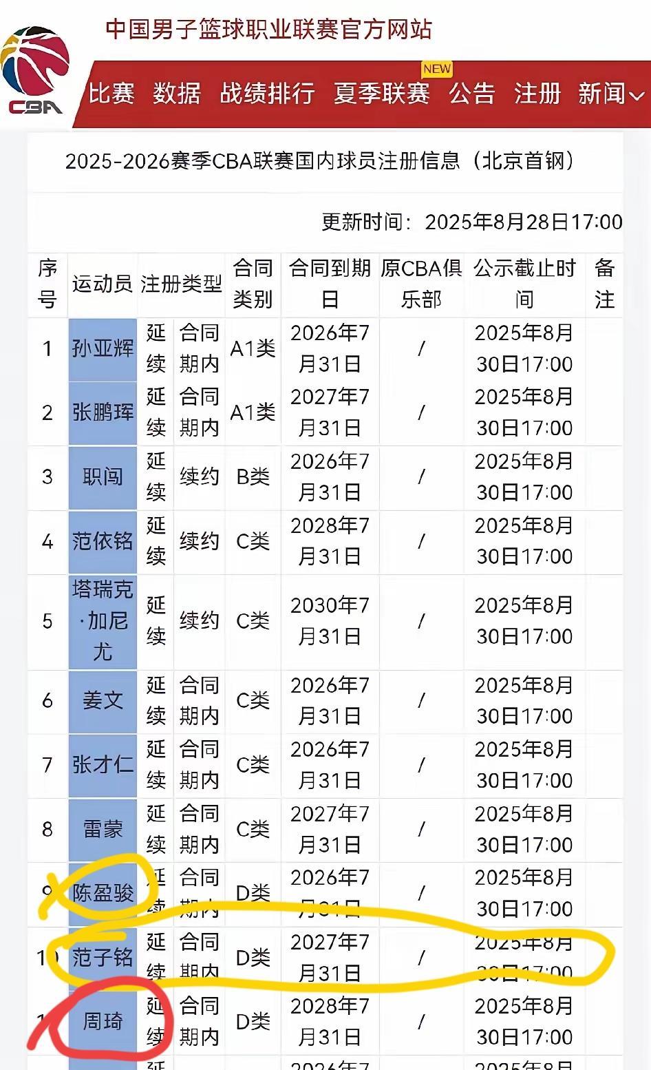 网传的赵睿去北京北汽，可能还有变数？为何北京北汽公示的名单里面，三位顶薪球员：