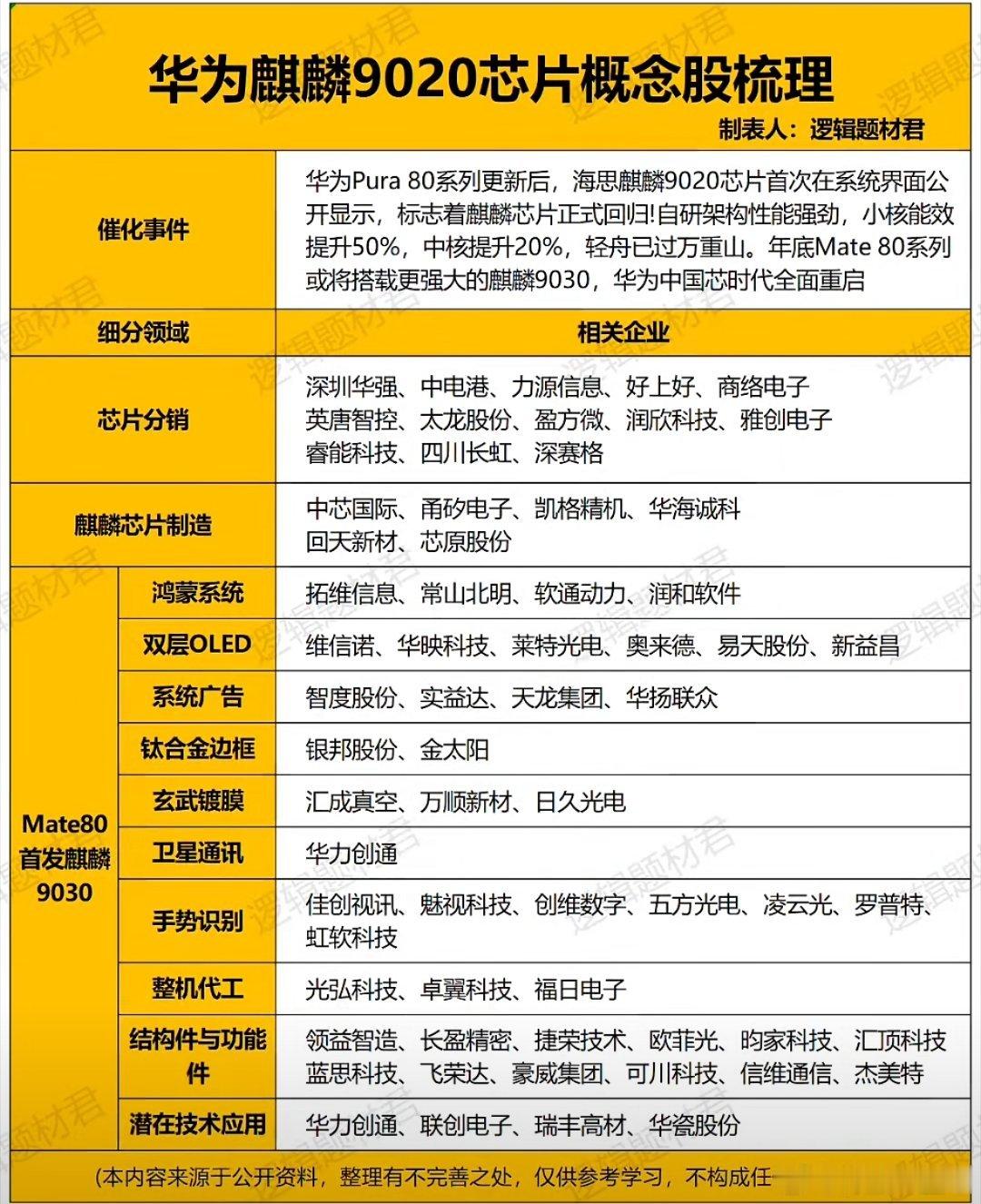华为麒麟9020芯片概念股梳理A股​​​