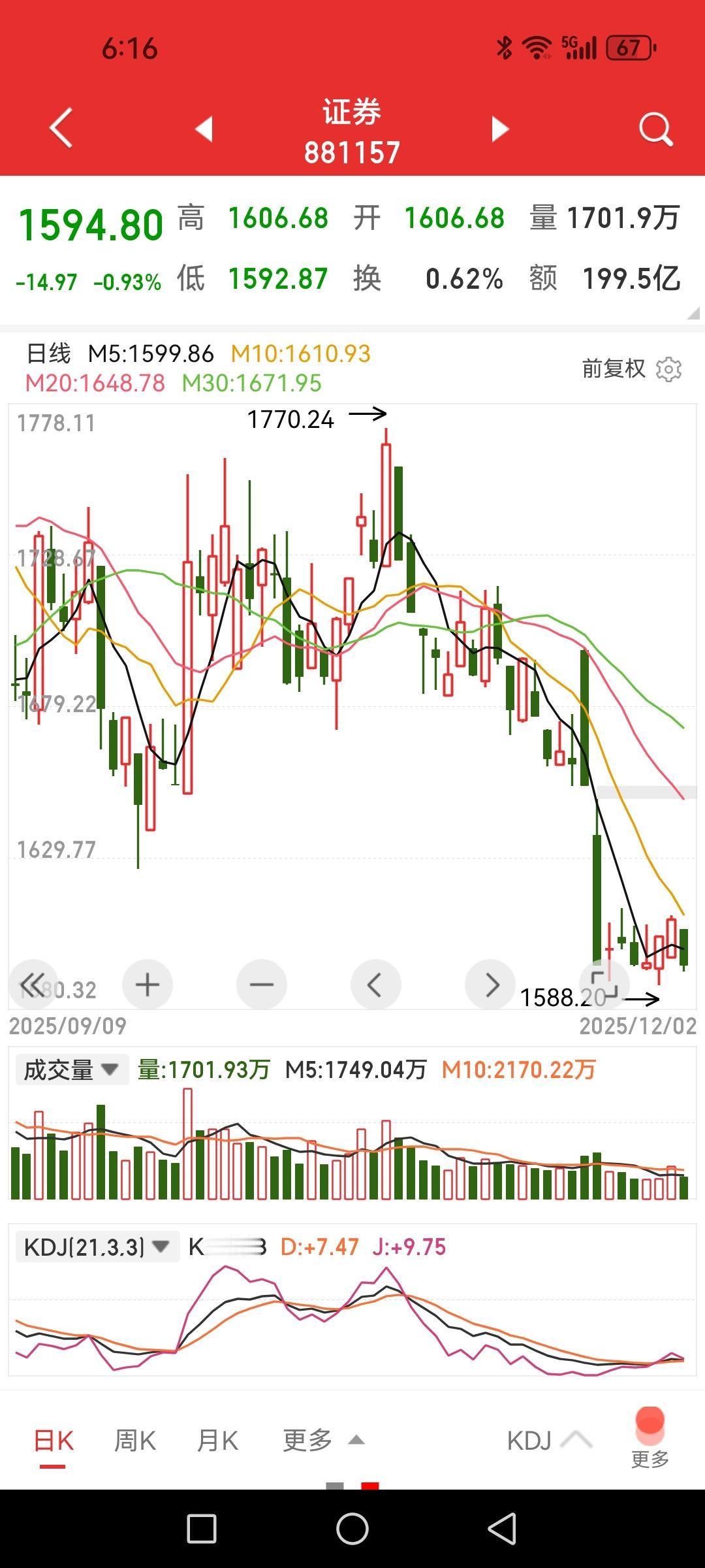 不觉得砸券商有点无厘头吗？弄不好今天玩甩人游戏，明天成就大盘中阳线。断断续续