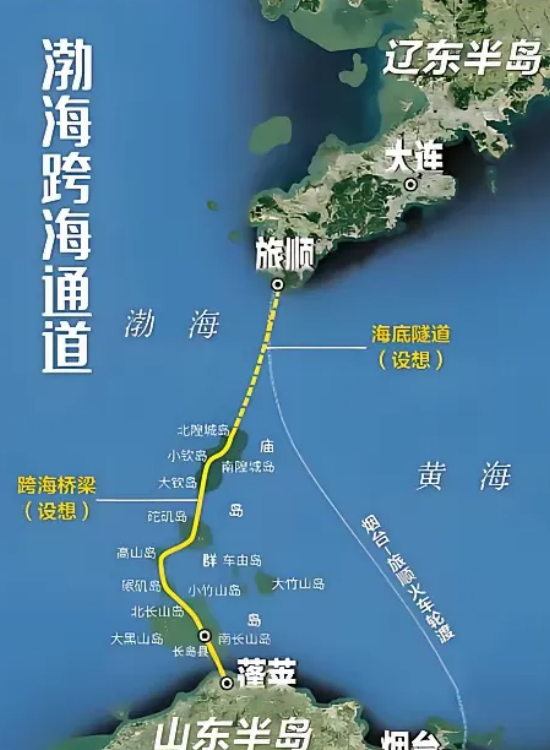 东西对进，全面提速。雅江大拐弯的项目尘埃落定，渤海跨海通道建设当摆上议事日程。