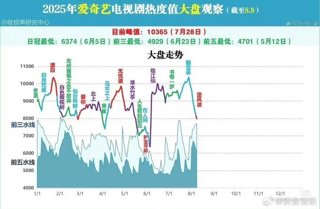 6月1日后的热度值，和前面的还是不一样了《生万物》我觉得登顶今年最高热度正常爱奇