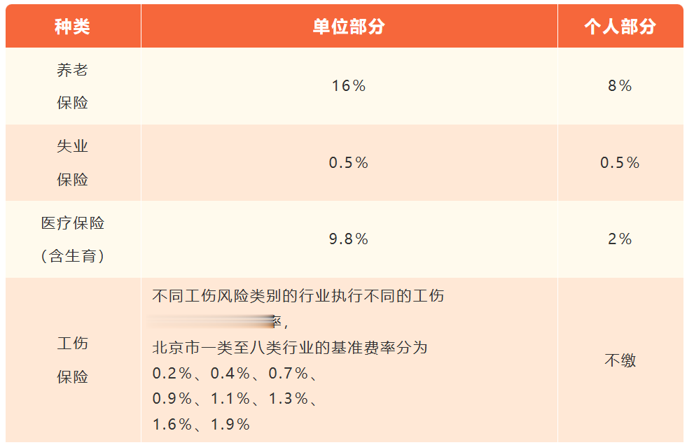 五险一金, 哪些可以自己缴? 哪些必须单位缴? 一文看懂!