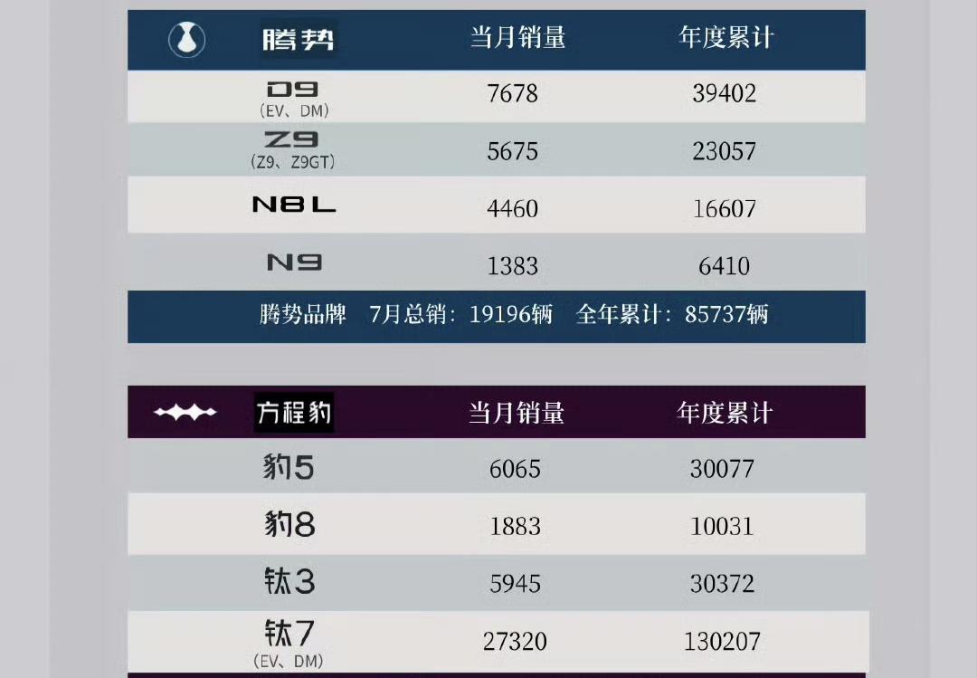 月销2.7万台！钛7卖了一年还这么火，到底凭什么？钛77月卖了27320