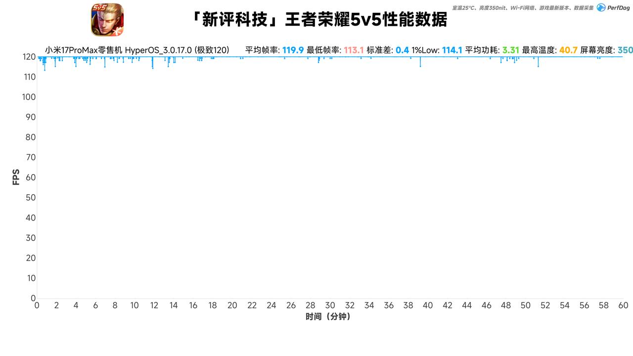 小米17ProMax零售机标准化性能实测来了：测试环境温度25℃±0.5℃，