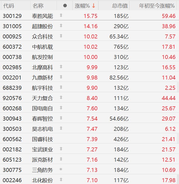A股异动丨部分商业航天股拉升, 中航机载、航发控制涨停