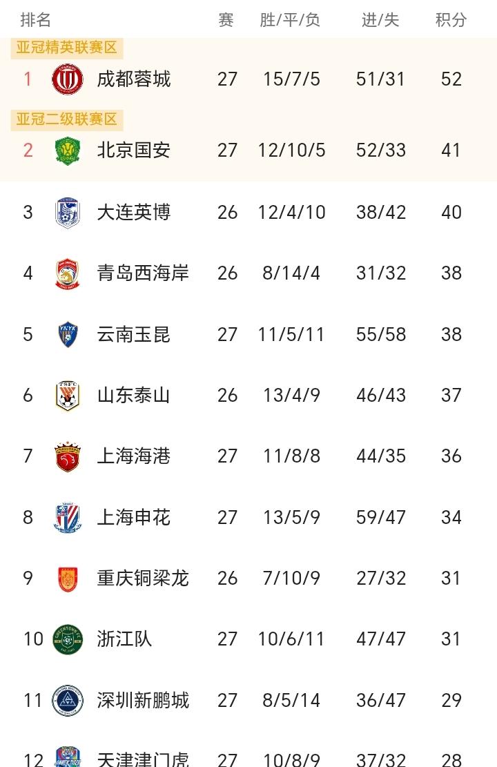 本赛季中超成都蓉城丢冠只有一种可能，那就是蓉城三连败，大连英博4连胜，净胜球就不