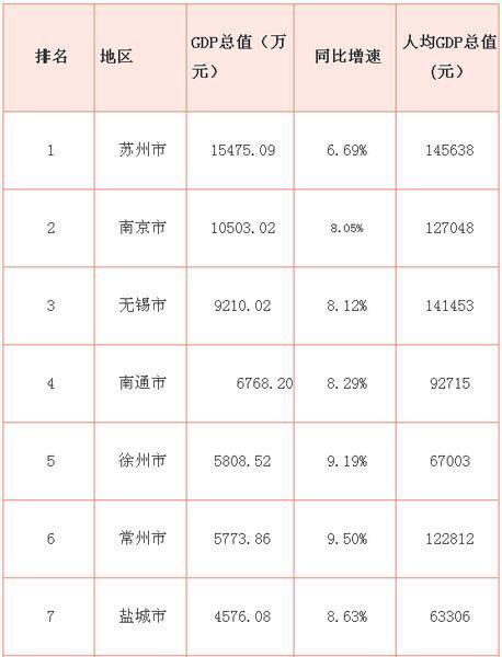 世界各国gdp排名_徐州人均gdp(2)
